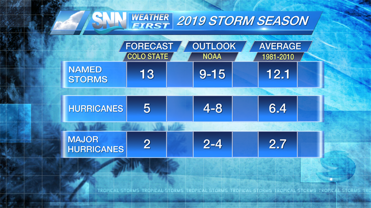 NOAA's outlook calls for a near-normal Atlantic season.