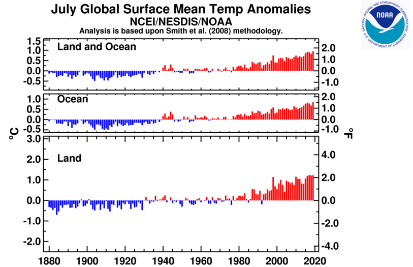 Temperatures globally have trended up for the past century.