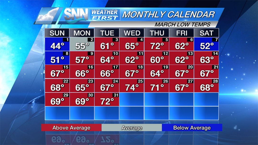 Lows recorded in March 2020 at SRQ.