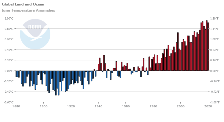 June 2020 marked the 44th consecutive June and the 426th consecutive month with temperatures, at least nominally, above the 20th century average.