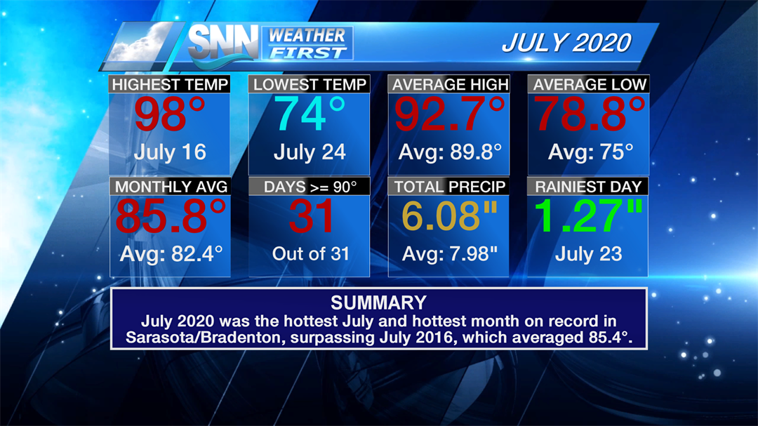 July 2020 was the hottest July in Sarasota-Bradenton.