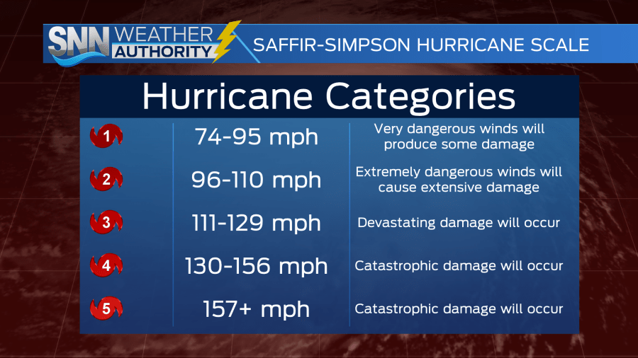 Saffir-Simpson Hurricane Scale