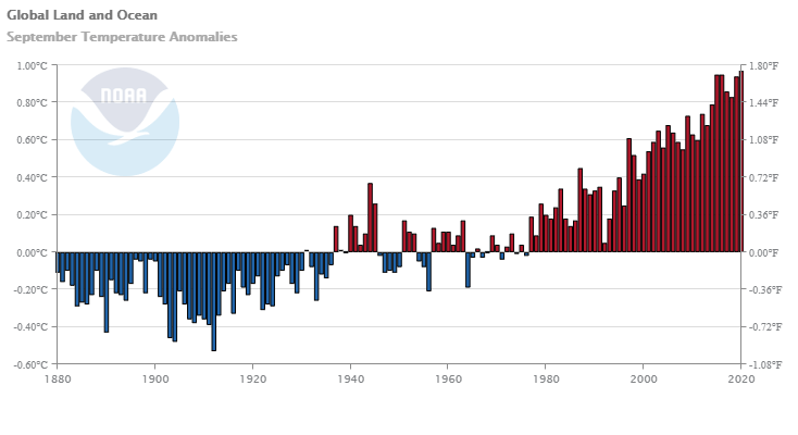 September 2020 was the 44th consecutive September that was warmer than the 20th century average.