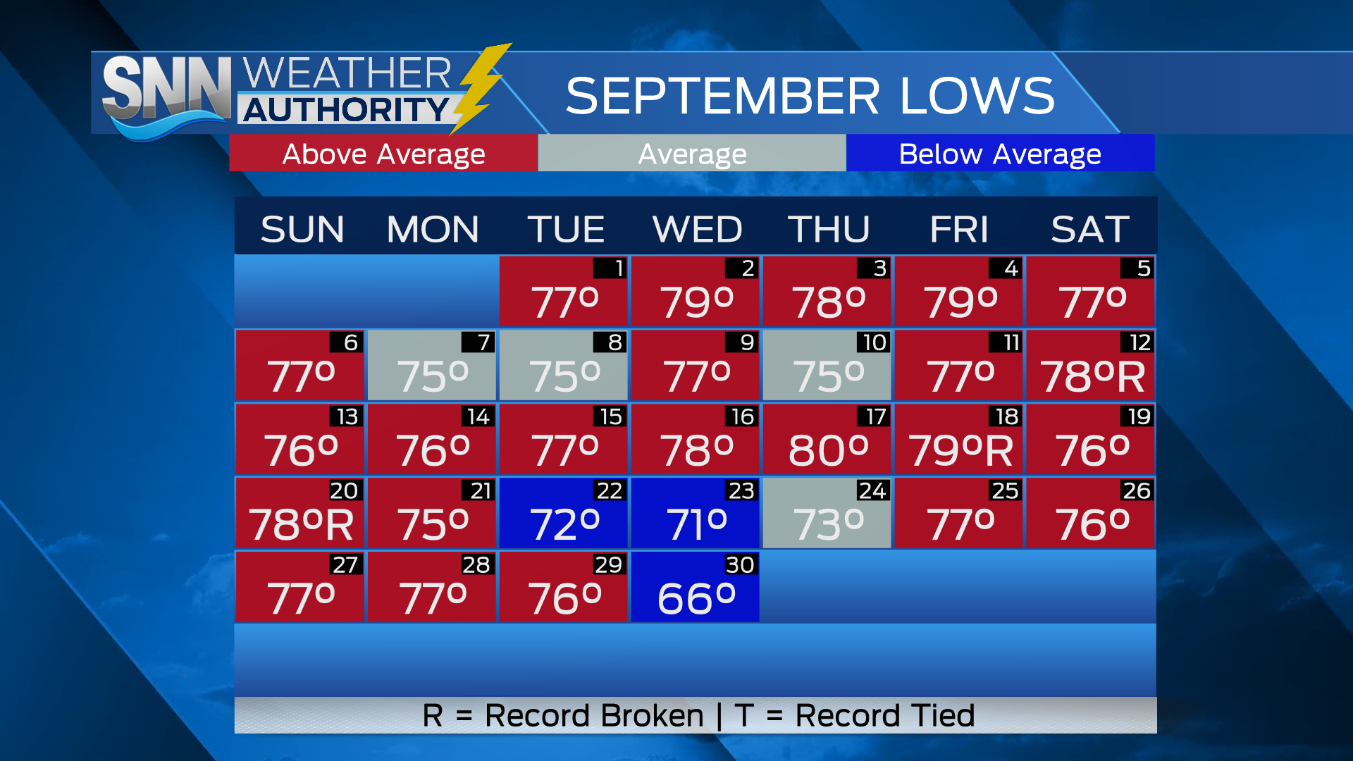 Lows recorded at SRQ in September.