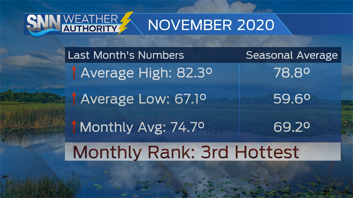 November 2020 was the Sarasota-Bradenton area's 3rd warmest November on record.