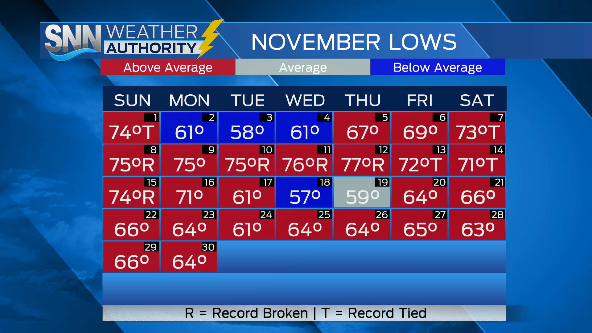 At SRQ, nine records for warmest lows were broken in the first half of the month.