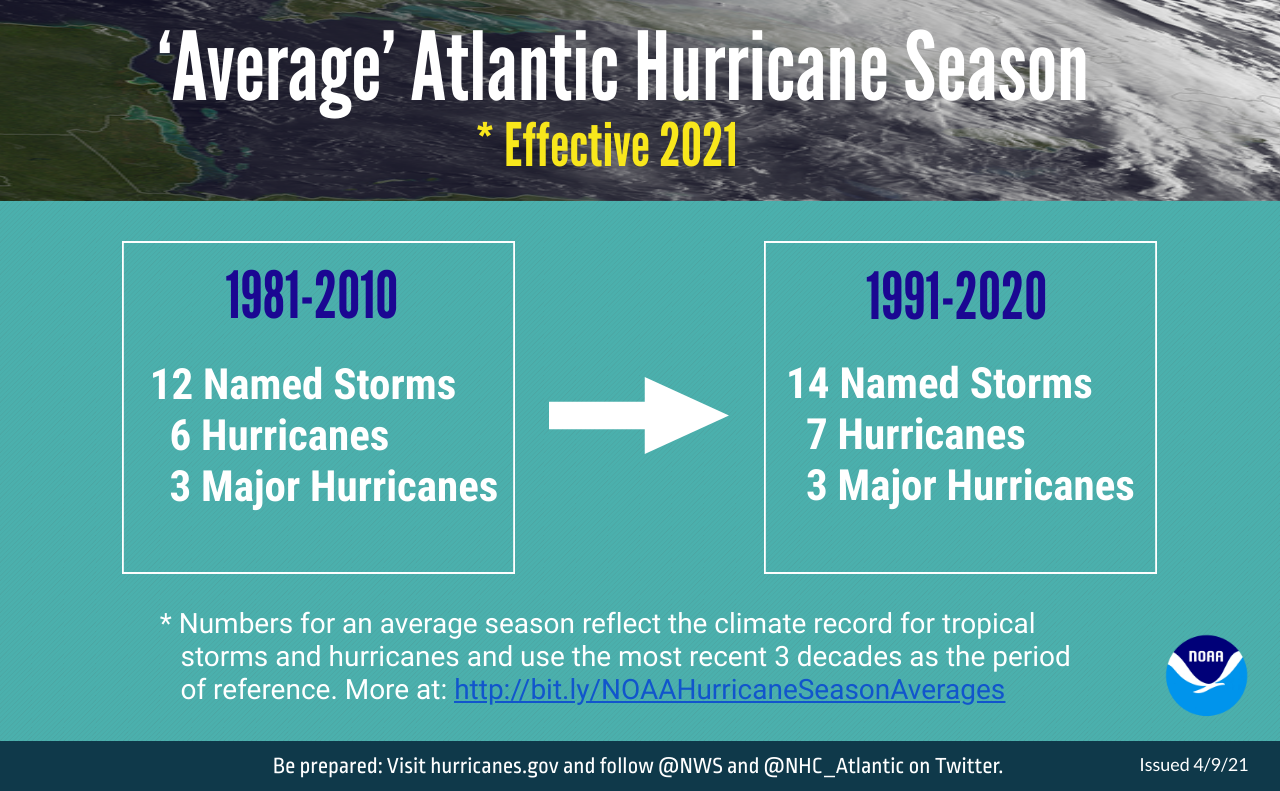 What's considered an average hurricane season is more active.