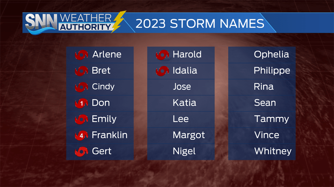 2023 Atlantic Storm Names